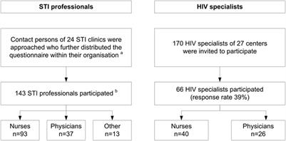 The Acceptability of Pre-Exposure Prophylaxis: Beliefs of Health-Care Professionals Working in Sexually Transmitted Infections Clinics and HIV Treatment Centers